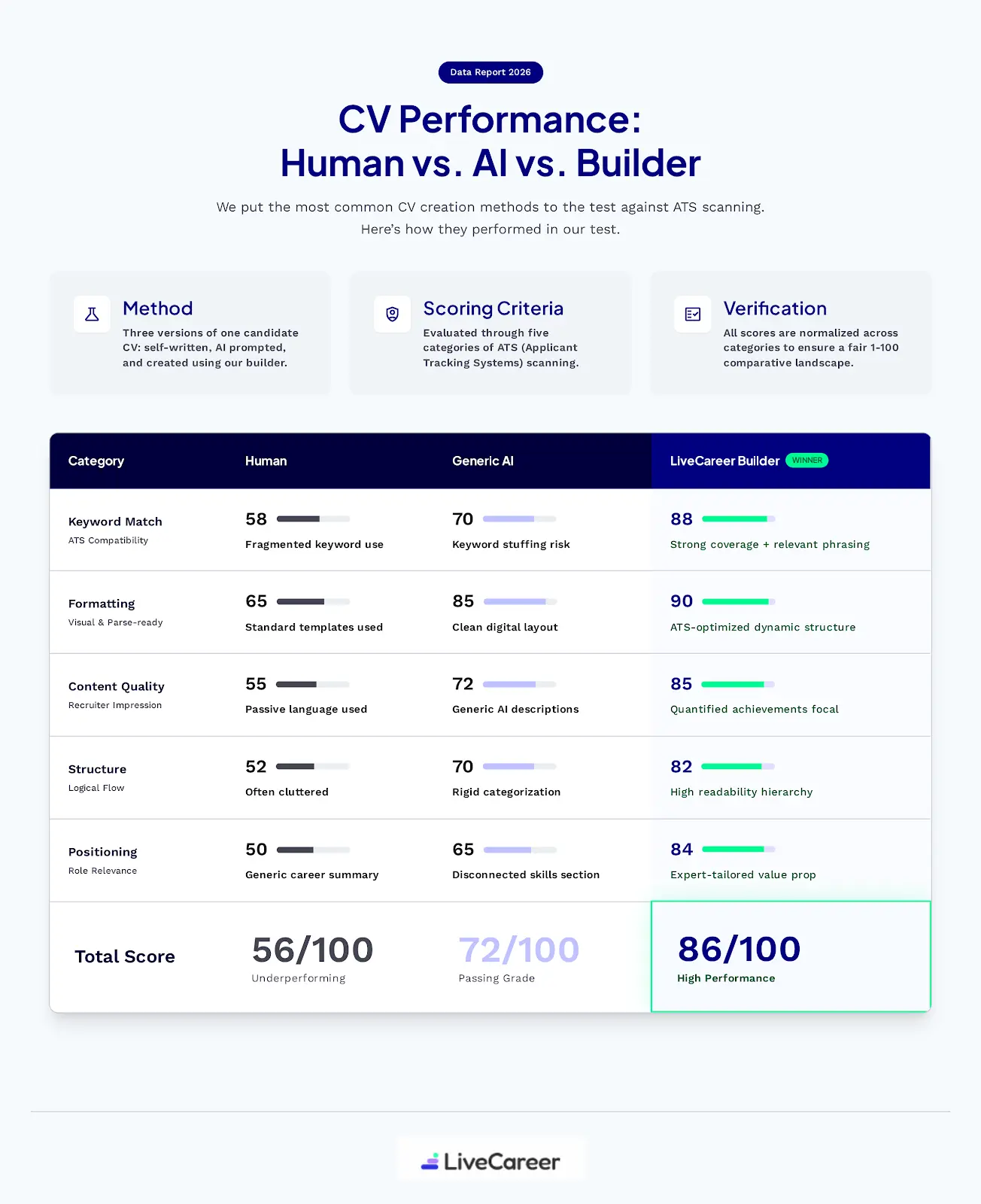 CV Performence - AI, Human or CV Builder
