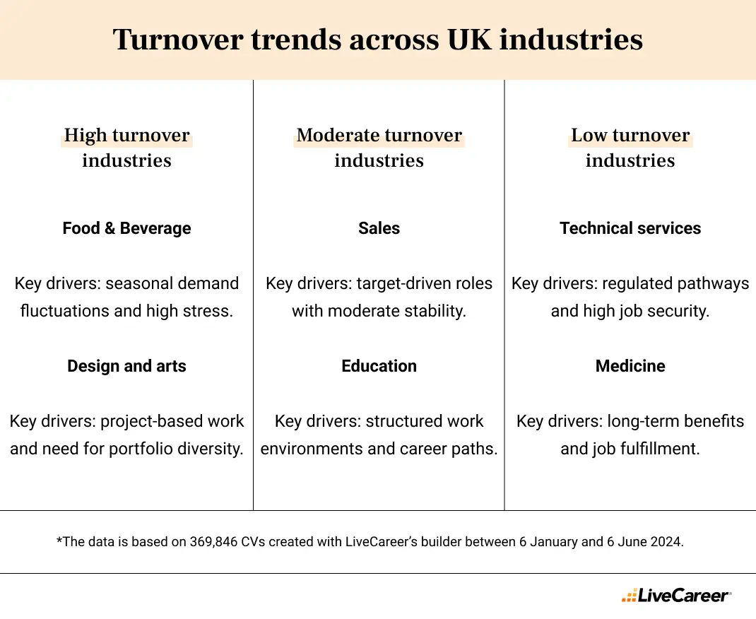 turnover trends across UK industries