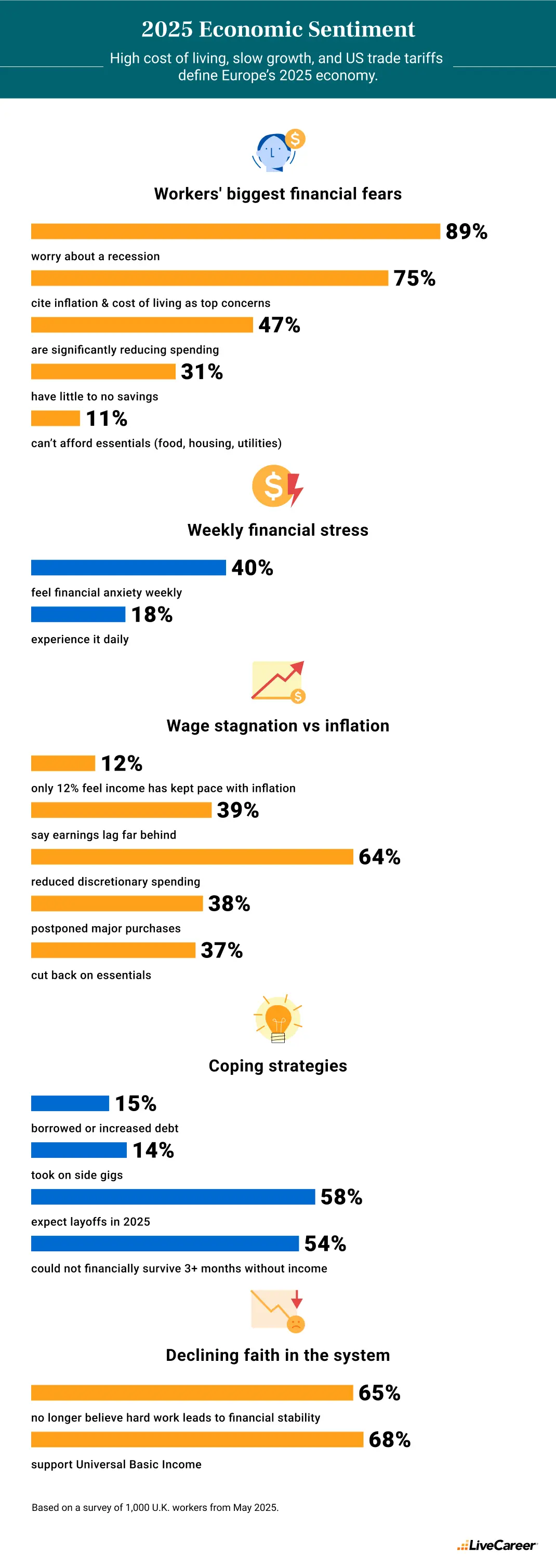 workers financial fears in 2025 based on research by LiveCareer