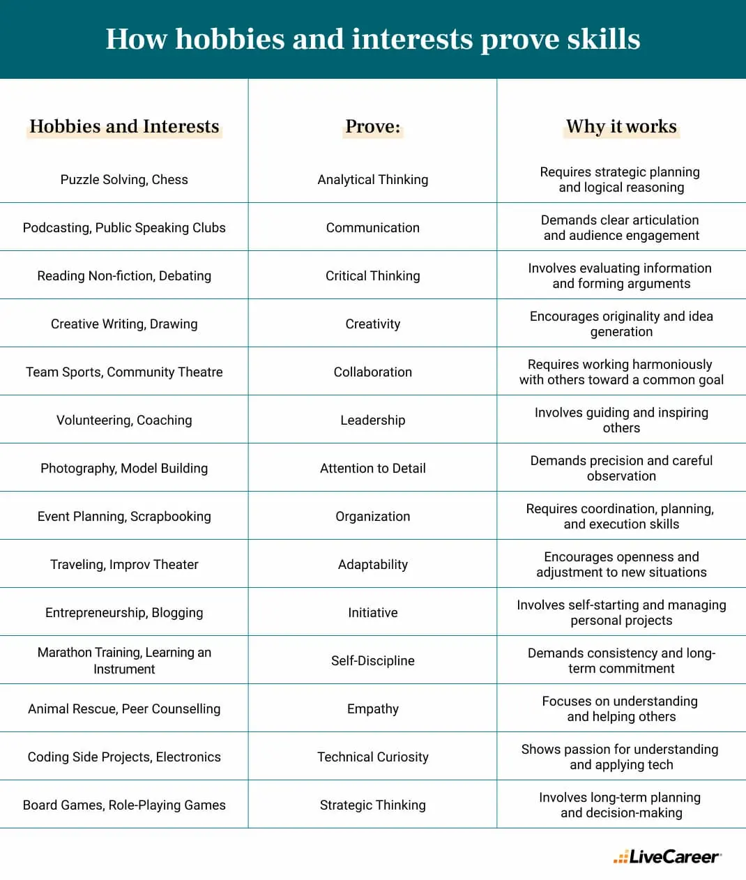 How hobbies and interests prove skills