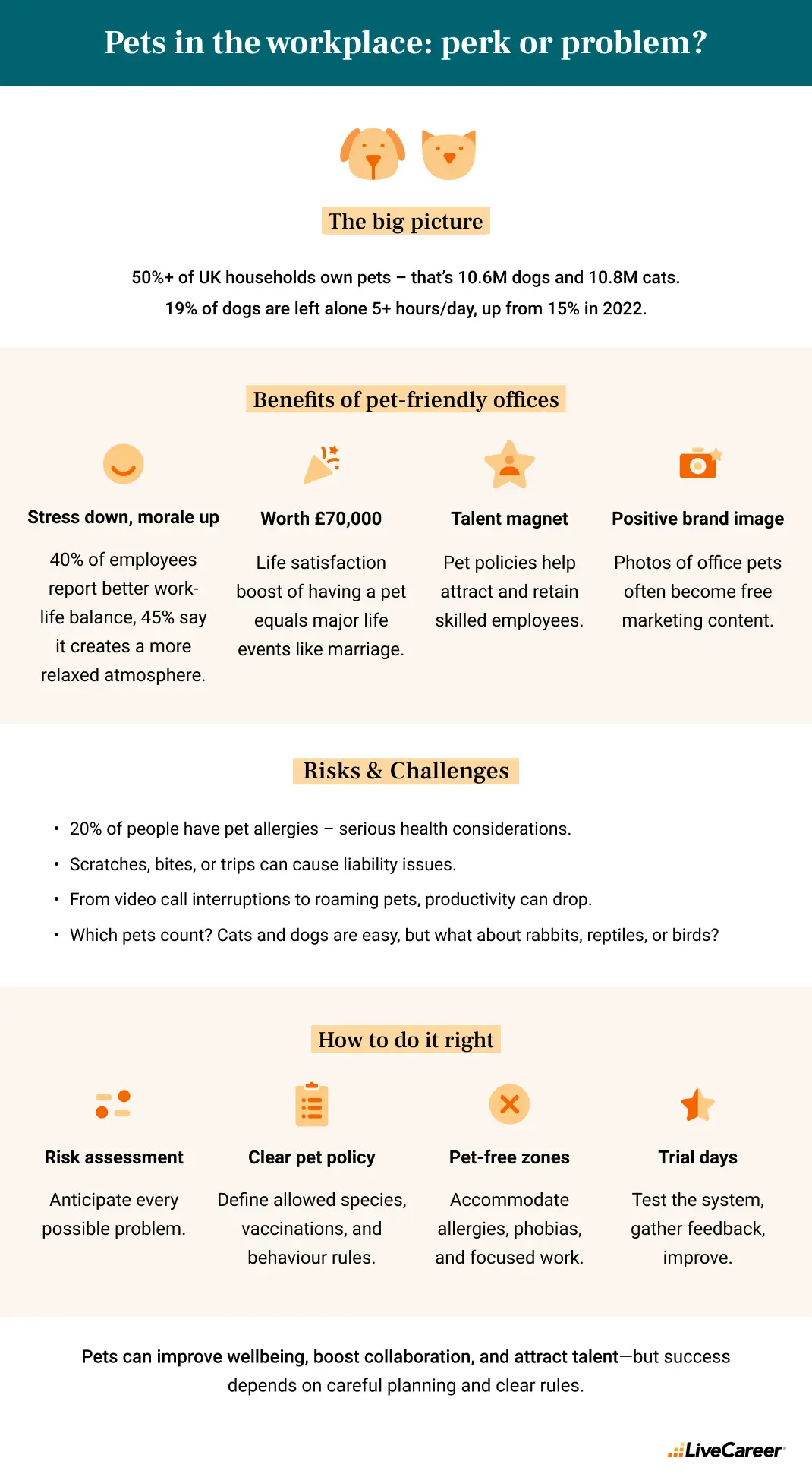 pets in the workplace infographic from LiveCareer