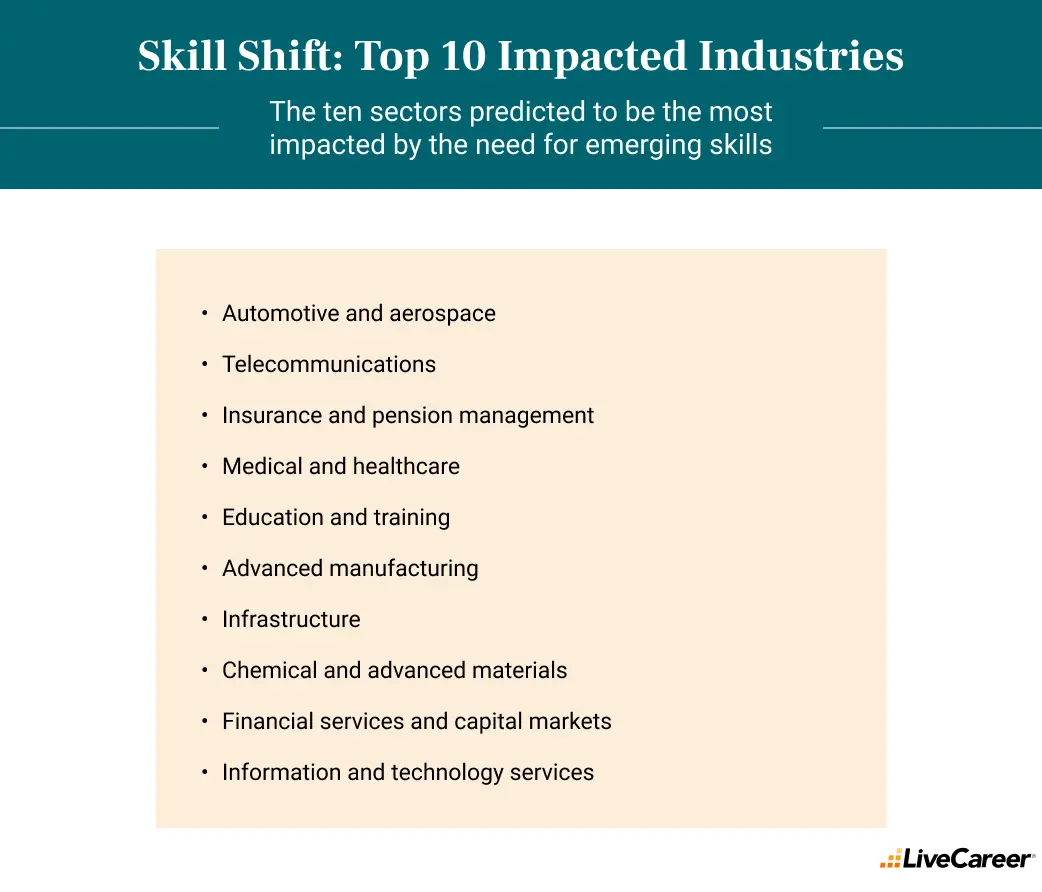 The top 10 industries predicted to be impacted by emerging skills