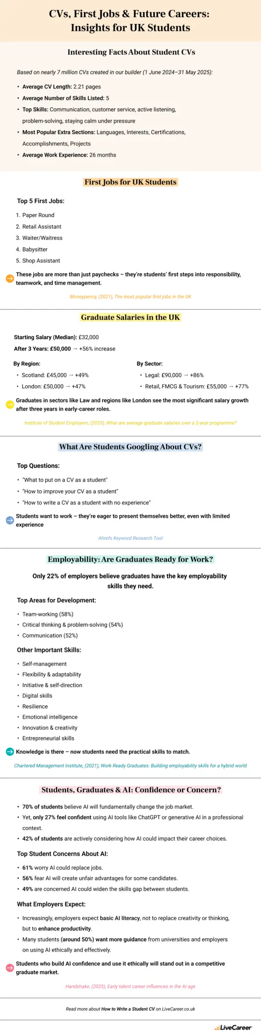 infographic about student CVs and student job market trends