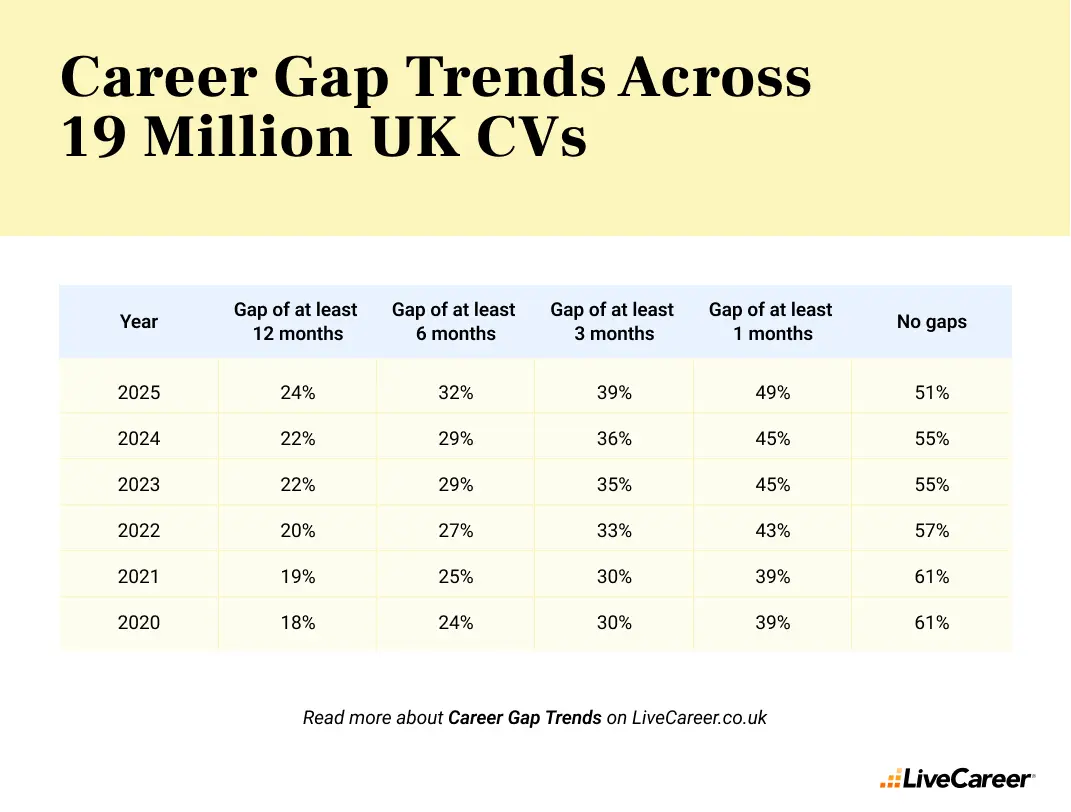 a table analysing career gap trends across 19 million UK CVs