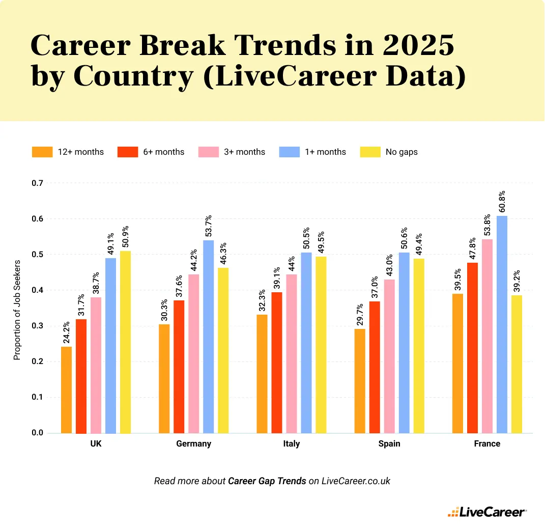 a bar chart comparing career gap trends in the UK, Germany, Italy, Spain, and France