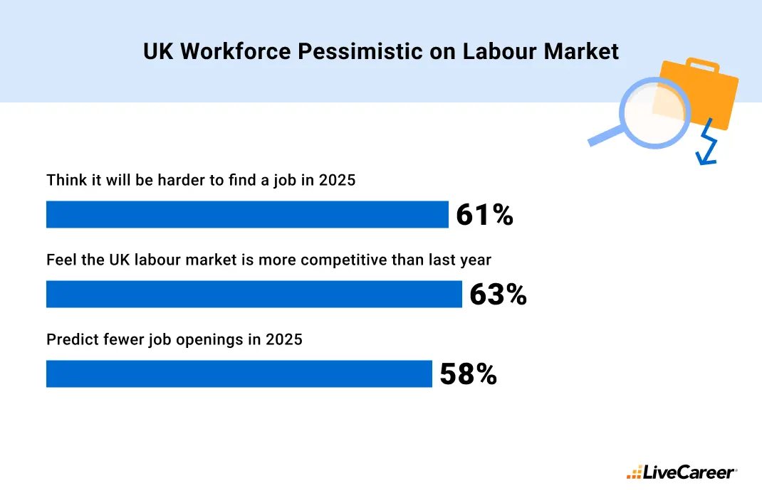 UK Workers Pessimistic on Labour Market Outlook: 58% Expect more ...